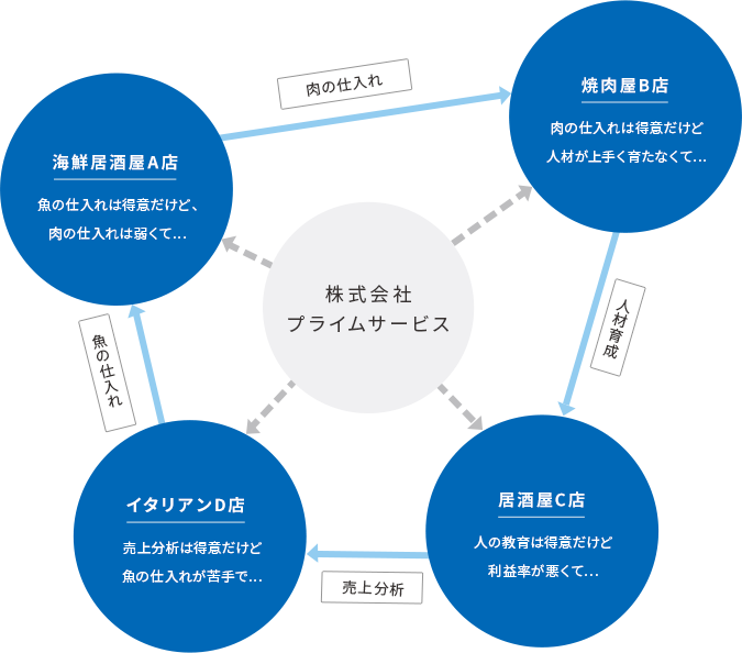 それぞれの強みを活かしチェーン店に負けない競争力を